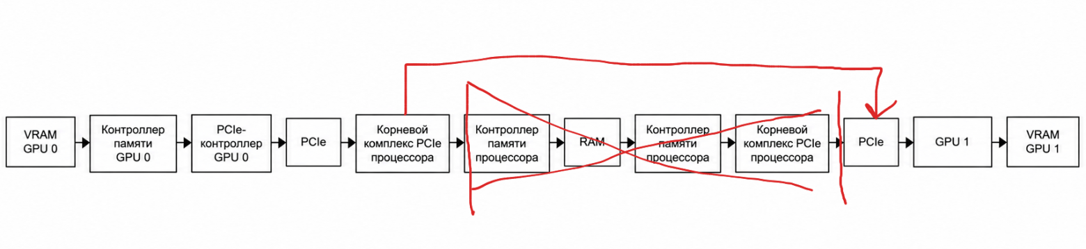 Часть 4. Обошел еще одно ограничение NVIDIA: первым в мире включил P2P на CMP90HX, а помогли мне в этом… инженеры NVIDIA - 2